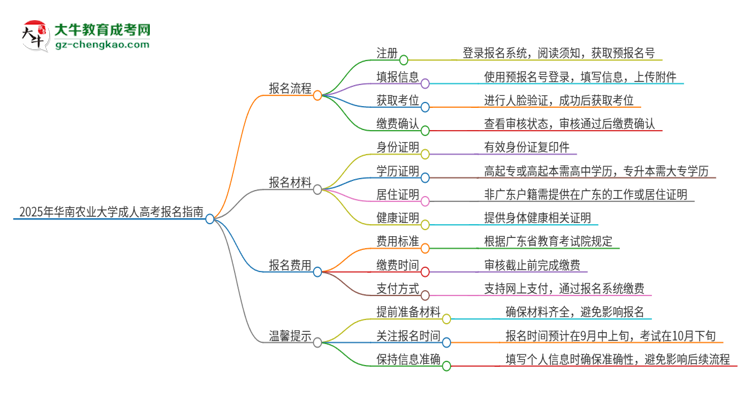 2025年華南農(nóng)業(yè)大學(xué)成人高考報(bào)名流程是什么？思維導(dǎo)圖