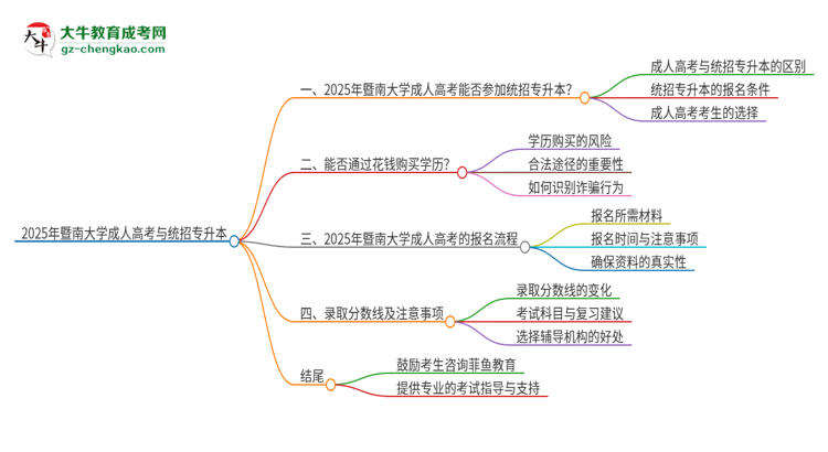 2025年暨南大學(xué)考完成人高考還能參加統(tǒng)招專(zhuān)升本嗎？思維導(dǎo)圖