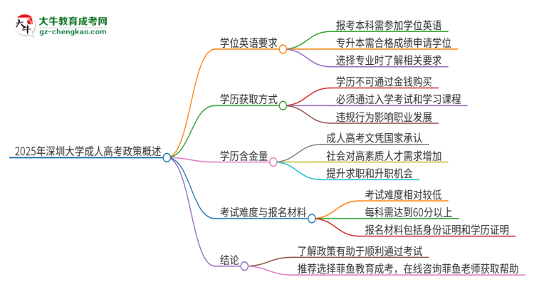 2025年深圳大學成人高考必須考學位英語嗎？思維導圖