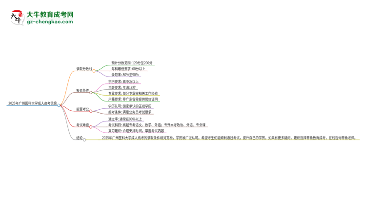 2025年廣州醫(yī)科大學(xué)成人高考需要考幾分能被錄取？思維導(dǎo)圖