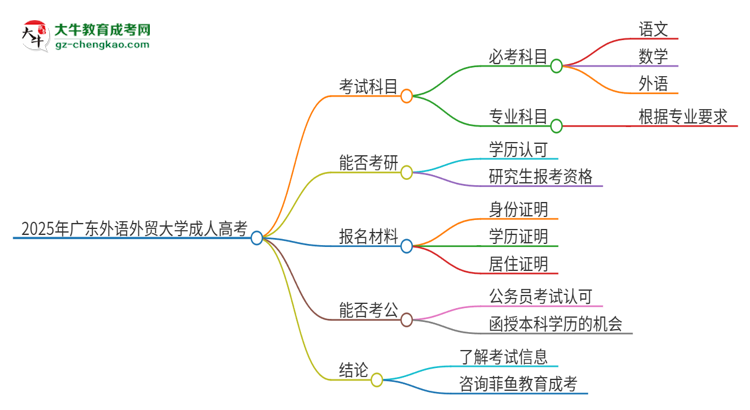 2025年廣東外語(yǔ)外貿(mào)大學(xué)成人高考入學(xué)考試考幾科？思維導(dǎo)圖