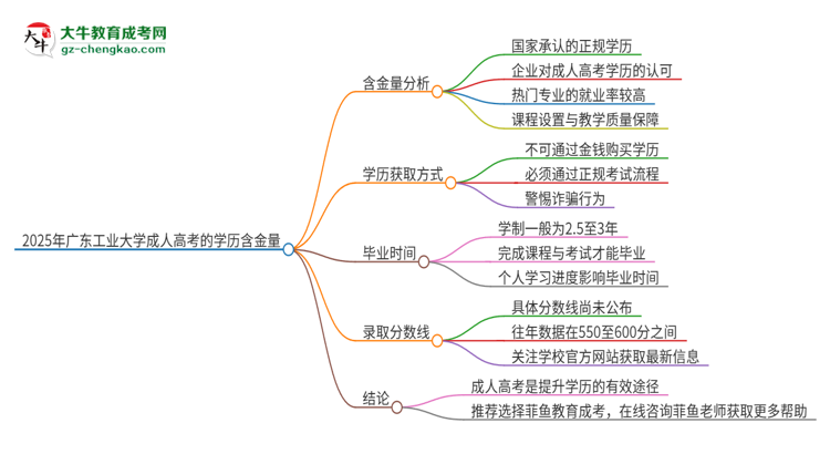 2025年廣東工業(yè)大學(xué)成人高考的學(xué)歷含金量怎么樣？思維導(dǎo)圖