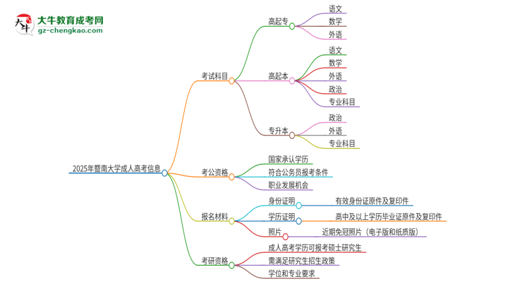 2025年暨南大學(xué)成人高考入學(xué)考試考幾科？思維導(dǎo)圖