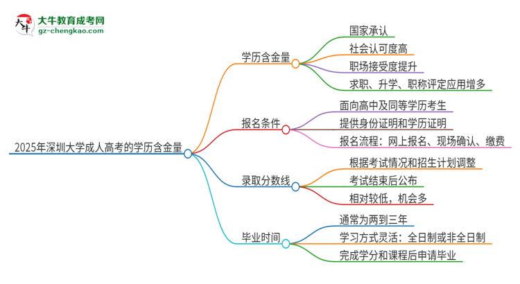 2025年深圳大學(xué)成人高考的學(xué)歷含金量怎么樣？思維導(dǎo)圖