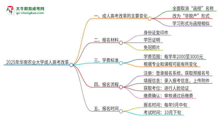 2025年華南農業(yè)大學成人高考改革了哪些內容？思維導圖