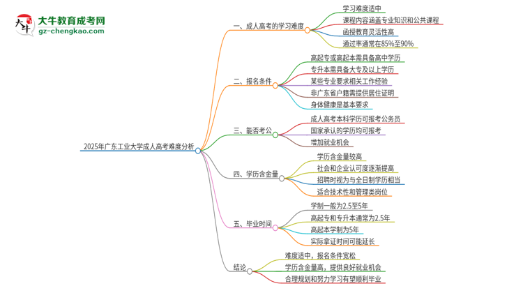 2025年廣東工業(yè)大學(xué)成人高考有多難？思維導(dǎo)圖