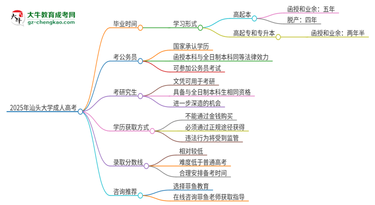 2025年汕頭大學(xué)成人高考多久能考完拿證？思維導(dǎo)圖