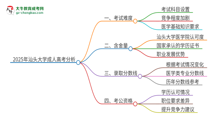 2025年汕頭大學(xué)成人高考有多難？思維導(dǎo)圖