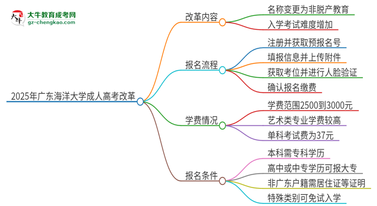 2025年廣東海洋大學(xué)成人高考改革了哪些內(nèi)容？思維導(dǎo)圖