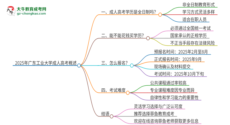 2025年廣東工業(yè)大學(xué)成人高考的是全日制的嗎？思維導(dǎo)圖