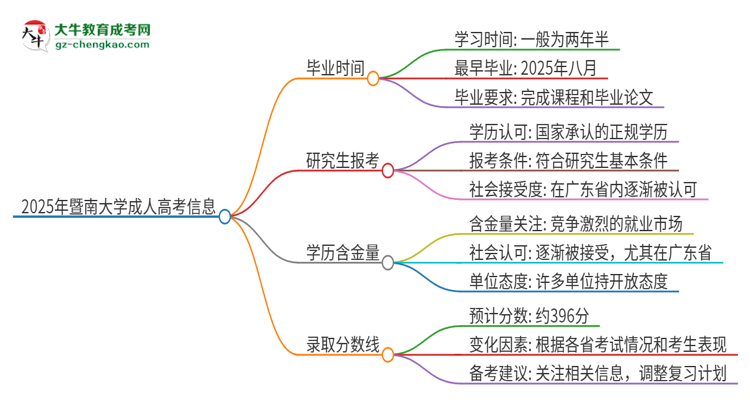 2025年暨南大學成人高考多久能考完拿證？思維導圖