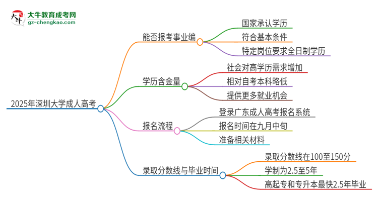 2025年深圳大學(xué)成人高考能考事業(yè)編嗎？思維導(dǎo)圖