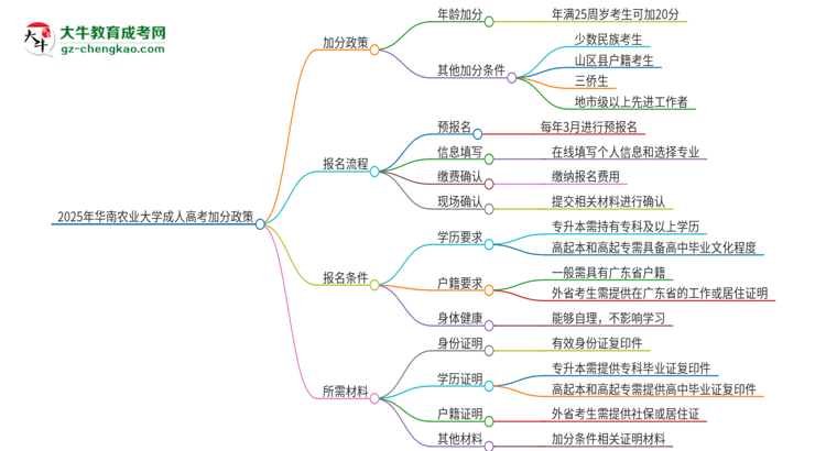 2025年華南農(nóng)業(yè)大學(xué)成人高考能加分嗎？加分條件是什么？思維導(dǎo)圖