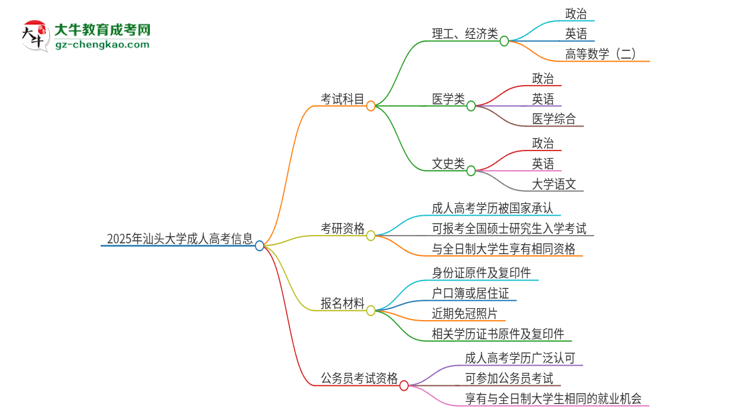 2025年汕頭大學(xué)成人高考入學(xué)考試考幾科？思維導(dǎo)圖