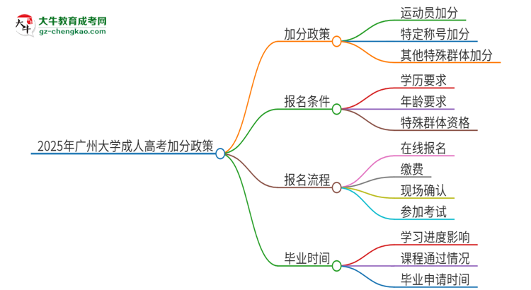 2025年廣州大學(xué)成人高考能加分嗎？加分條件是什么？思維導(dǎo)圖