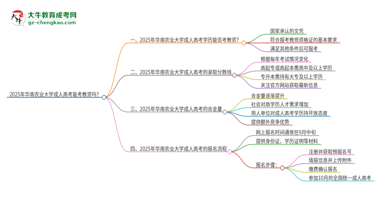 2025年華南農(nóng)業(yè)大學(xué)成人高考能考教資嗎？思維導(dǎo)圖