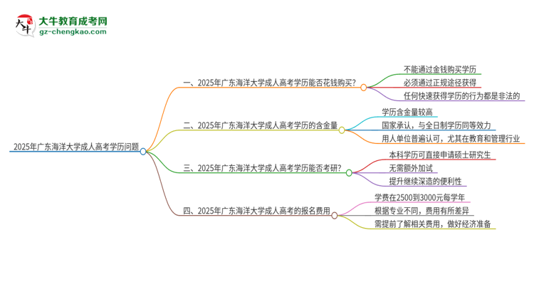 2025年廣東海洋大學(xué)成人高考學(xué)歷能花錢買到！真的嗎？思維導(dǎo)圖