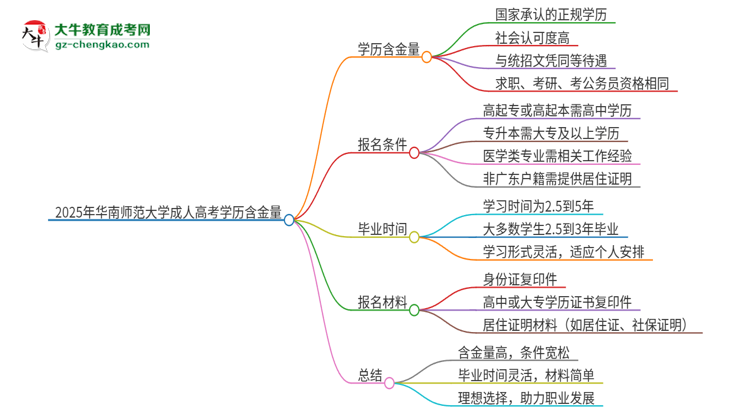 2025年華南師范大學成人高考的學歷含金量怎么樣？思維導圖