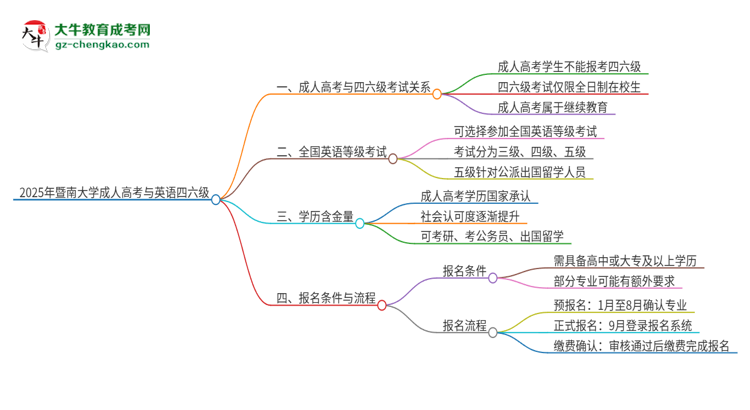 2025年暨南大學(xué)讀成人高考能考四六級(jí)嗎？思維導(dǎo)圖