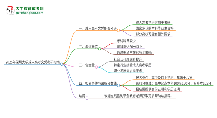 2025年深圳大學(xué)成人高考文憑能考研嗎？思維導(dǎo)圖