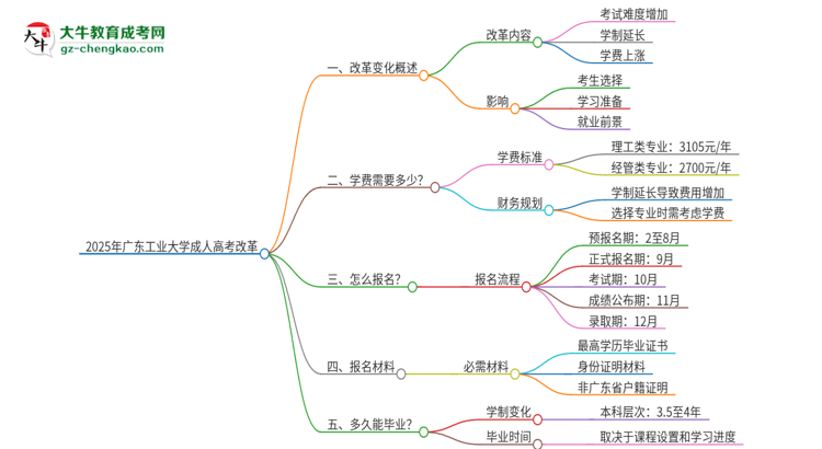 2025年廣東工業(yè)大學(xué)成人高考改革了哪些內(nèi)容？思維導(dǎo)圖