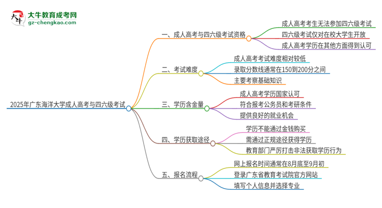 2025年廣東海洋大學(xué)讀成人高考能考四六級(jí)嗎？思維導(dǎo)圖