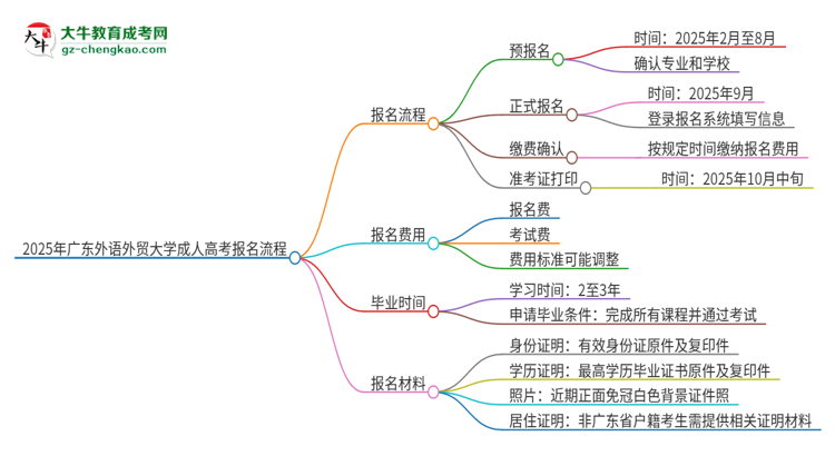 2025年廣東外語外貿大學成人高考報名流程是什么？思維導圖