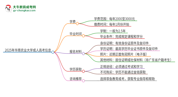 2025年華南農(nóng)業(yè)大學(xué)成人高考一年學(xué)費(fèi)要多少？思維導(dǎo)圖