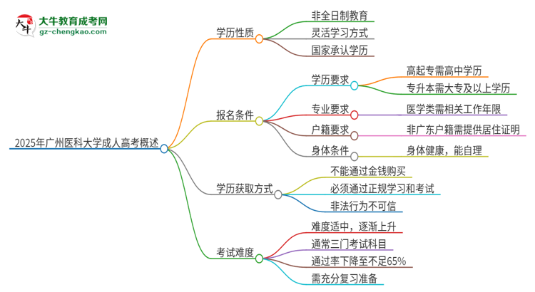 2025年廣州醫(yī)科大學(xué)成人高考的是全日制的嗎？思維導(dǎo)圖