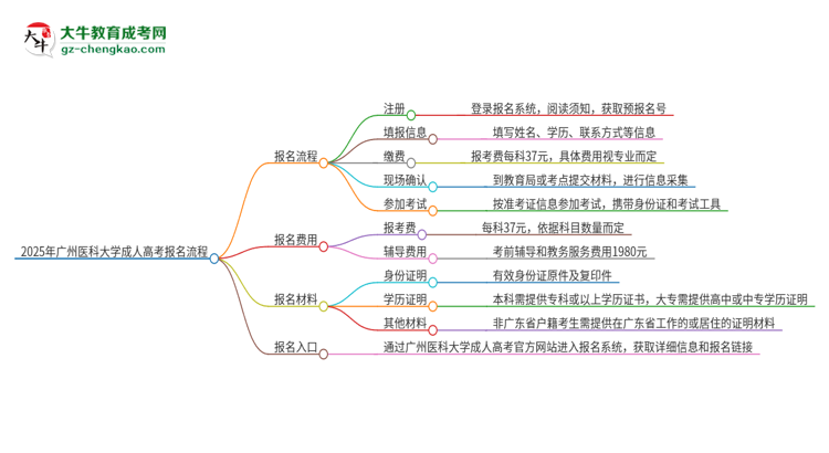 2025年廣州醫(yī)科大學(xué)成人高考報(bào)名流程是什么？思維導(dǎo)圖