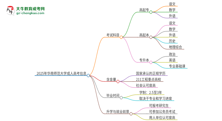 2025年華南師范大學(xué)成人高考入學(xué)考試考幾科？思維導(dǎo)圖