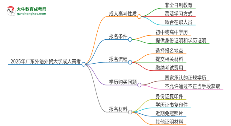 2025年廣東外語(yǔ)外貿(mào)大學(xué)成人高考的是全日制的嗎？思維導(dǎo)圖