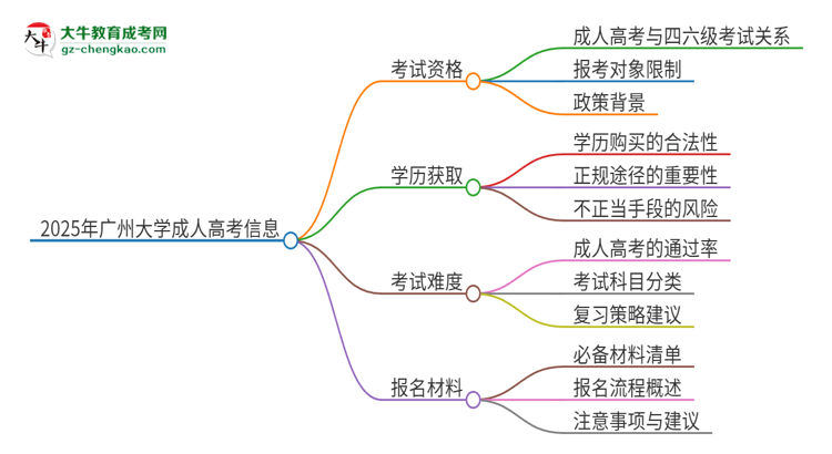 2025年廣州大學(xué)讀成人高考能考四六級(jí)嗎？思維導(dǎo)圖