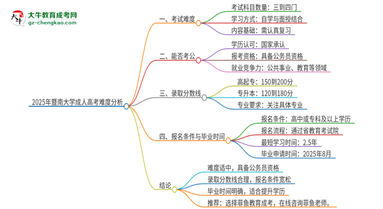 2025年暨南大學(xué)成人高考有多難？思維導(dǎo)圖