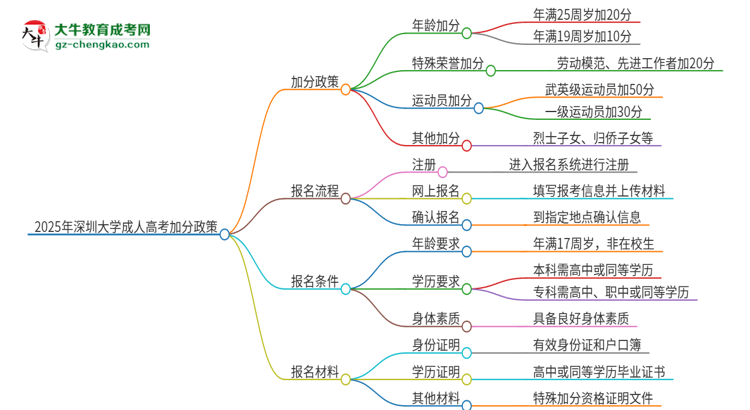 2025年深圳大學(xué)成人高考能加分嗎？加分條件是什么？思維導(dǎo)圖