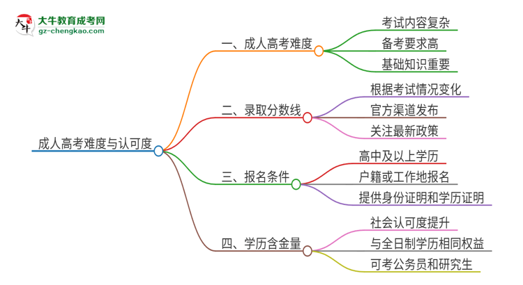 2025年廣東外語外貿(mào)大學(xué)成人高考有多難？思維導(dǎo)圖