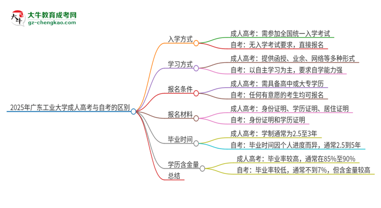 2025年廣東工業(yè)大學(xué)成人高考和自考有什么不一樣思維導(dǎo)圖