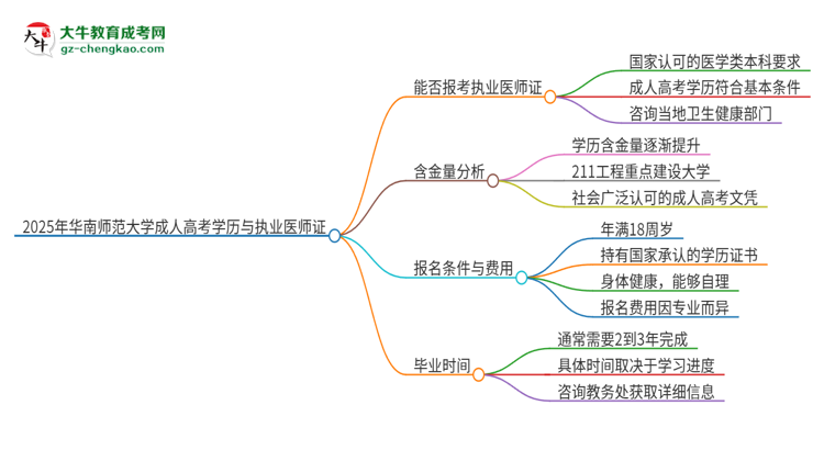 2025年華南師范大學的成人高考學歷能報考執(zhí)業(yè)醫(yī)師證嗎？思維導圖