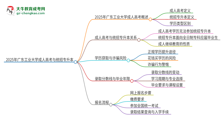 2025年廣東工業(yè)大學考完成人高考還能參加統(tǒng)招專升本嗎？思維導圖