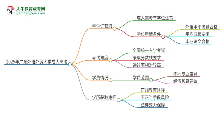 2025年廣東外語外貿(mào)大學成人高考能拿到學位證嗎？思維導圖