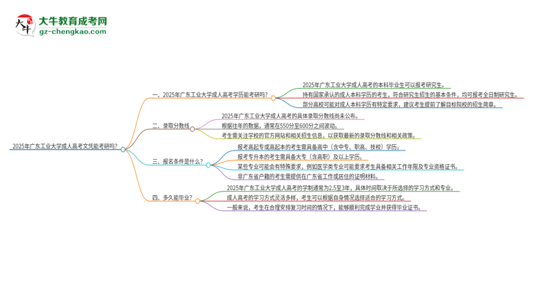 2025年廣東工業(yè)大學(xué)成人高考文憑能考研嗎？思維導(dǎo)圖