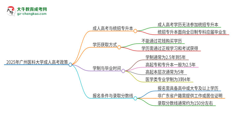 2025年廣州醫(yī)科大學(xué)考完成人高考還能參加統(tǒng)招專(zhuān)升本嗎？思維導(dǎo)圖