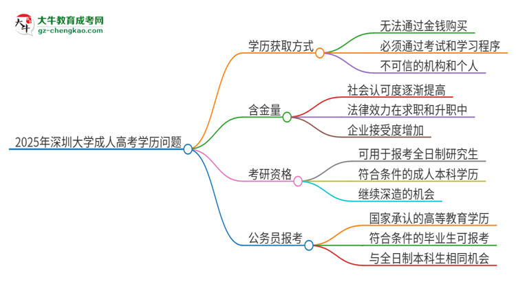 2025年深圳大學成人高考學歷能花錢買到！真的嗎？思維導圖