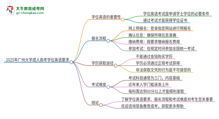 2025年廣州大學(xué)成人高考必須考學(xué)位英語(yǔ)嗎？思維導(dǎo)圖