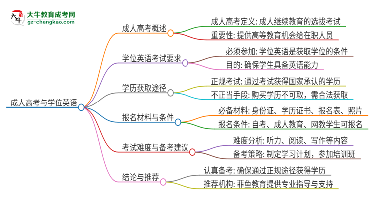 2025年廣東外語外貿(mào)大學(xué)成人高考必須考學(xué)位英語嗎？思維導(dǎo)圖