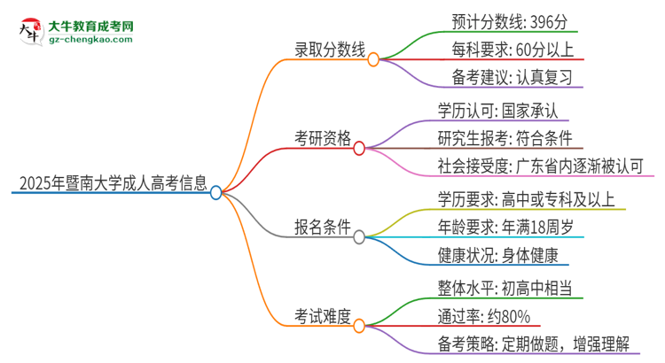 2025年暨南大學成人高考需要考幾分能被錄取？思維導圖