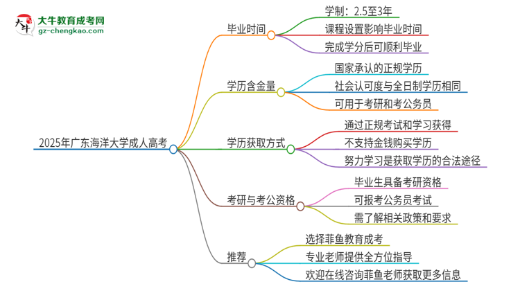 2025年廣東海洋大學(xué)成人高考多久能考完拿證？思維導(dǎo)圖