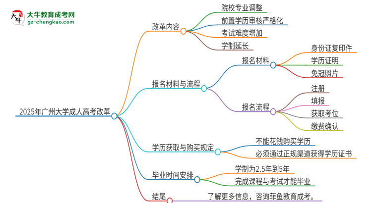 2025年廣州大學(xué)成人高考改革了哪些內(nèi)容？思維導(dǎo)圖