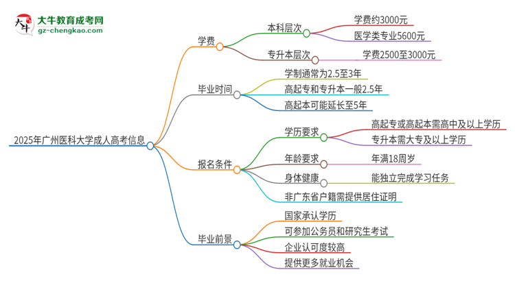 2025年廣州醫(yī)科大學(xué)成人高考一年學(xué)費(fèi)要多少？思維導(dǎo)圖