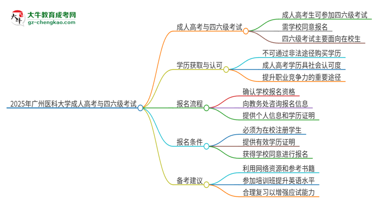 2025年廣州醫(yī)科大學(xué)讀成人高考能考四六級嗎？思維導(dǎo)圖